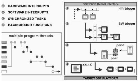 DSP/BIOS Kernel Figure 6 4. DSP/BIOS Execution Threads Multithreaded applications can run on single processor systems by allowing higher-priority threads to preempt lower priority threads.