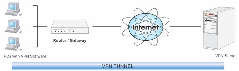 Wireless ADSL VPN Router User Guide Common VPN Situations VPN Pass-through Figure 75: VPN Pass-through Here, a PC on the LAN behind the Router/Gateway is using VPN software, but the Router/Gateway is