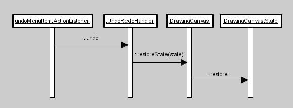 1. The ActionListener for the Undo menu item signals the UndoRedoHandler to undo. 2. The UndoRedoHandler then a. extracts the State to be restored from its undo stack and b.