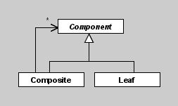 one or more leaf classes, representing individual objects, and a composite class, representing collections of objects.