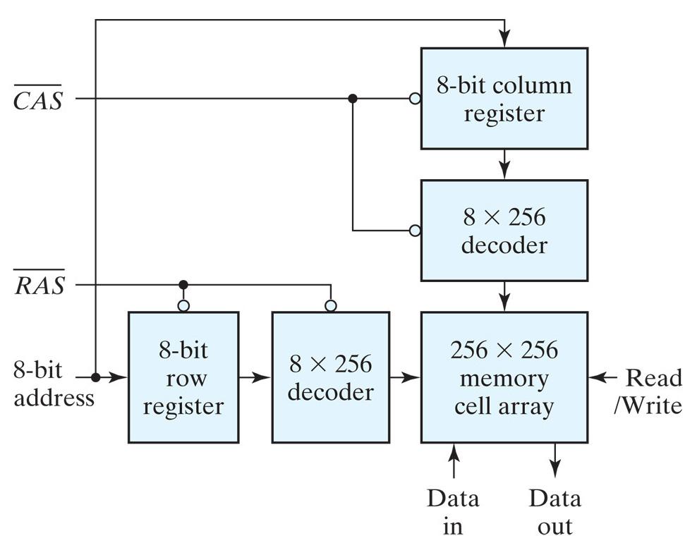 Memory Decoding - Address Multiplexing DRAMs use fewer transistors More densely packed More address bits More pins Use address multiplexing to reduce pin count Requires two steps to load address (RAS