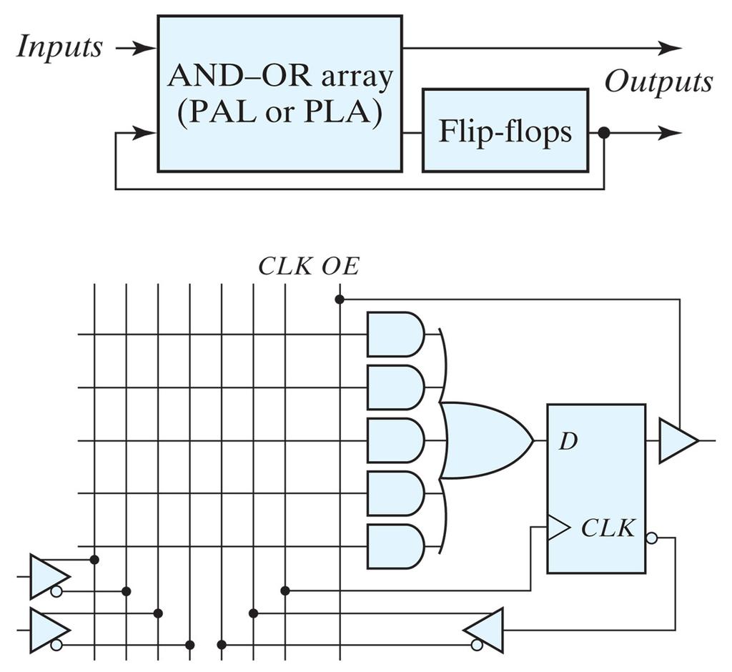 Sequential PLDs (SPLDs) Includes a FF in addition to AND- OR array Example: PAL with FF Registered