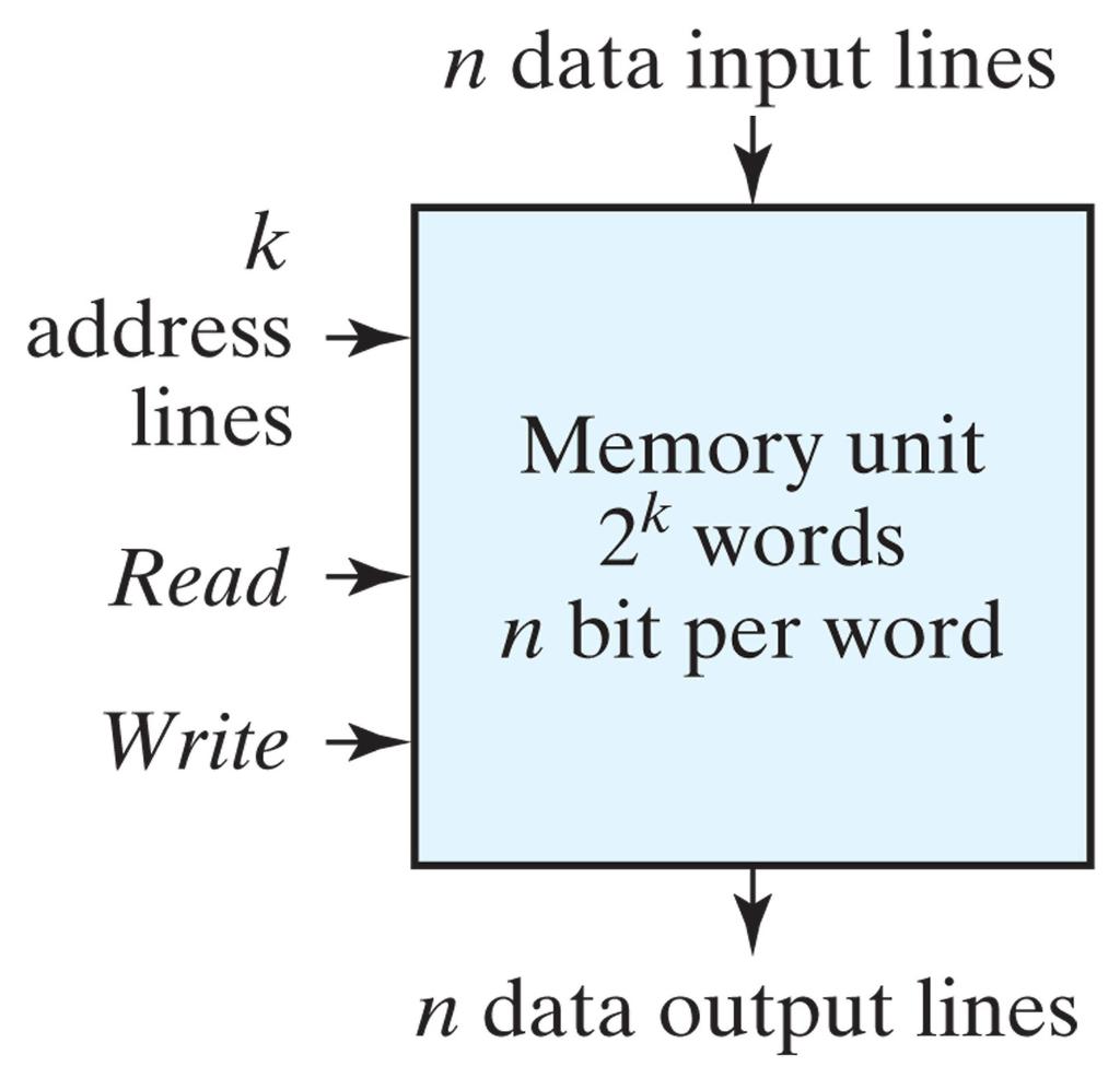 Random Access Memory Use various input/output ports to communicate with RAM component Data input/output (n bit word) Address input (k bits, 2 k total words) Control lines (Read, Write) In general: