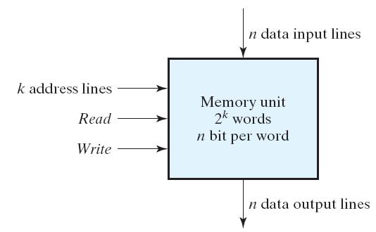 A memory unit Communication between memory and its environment is