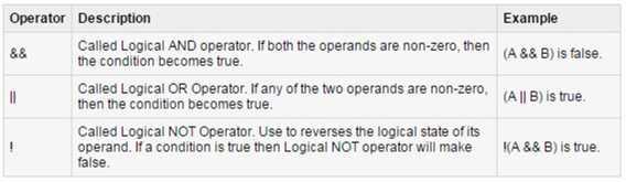 ACADEMIC YEAR: 2016 2017 REGULATION CBCS - 2012 8. Explain Logical Operator with example.