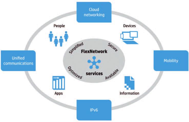 Figure 1 Connecting the enterprise Seamless secure delivery of rich information, communication, and collaboration anywhere People Devices Apps Information Cost and complexity IT capabilities Industry