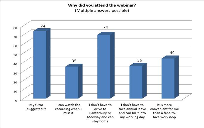 In the evaluation we also asked students to feed back why they had attended the webinar. As shown in Fig. 6, most did so because their tutor had suggested it.