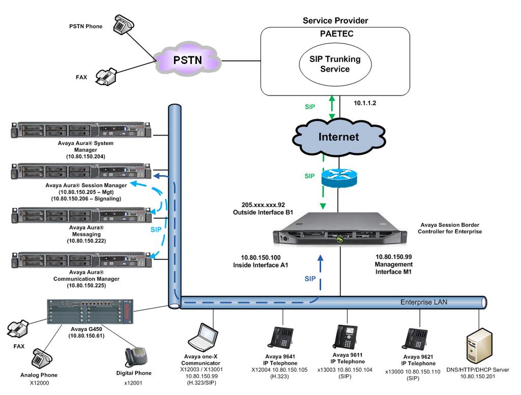Figure 1: Avaya IP Telephony Network using the Dynamic IP SIP Trunk Service A separate trunk was created between Communication Manager and Session Manager to carry the service provider traffic.