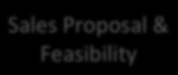 Proposal & Feasibility Serviceability Service &
