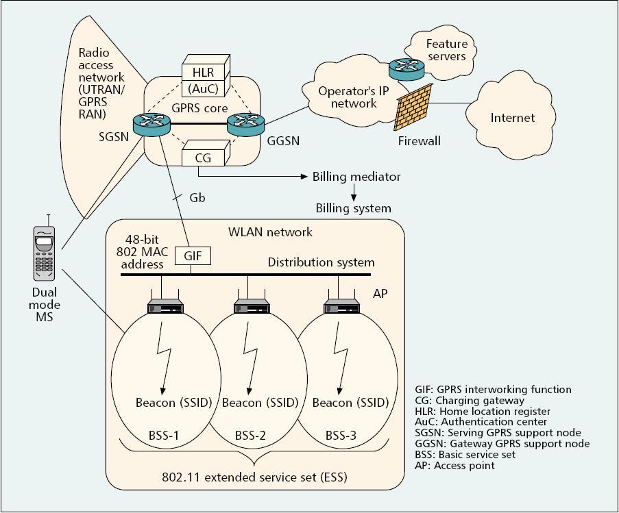 WLAN-GPRS Integration with