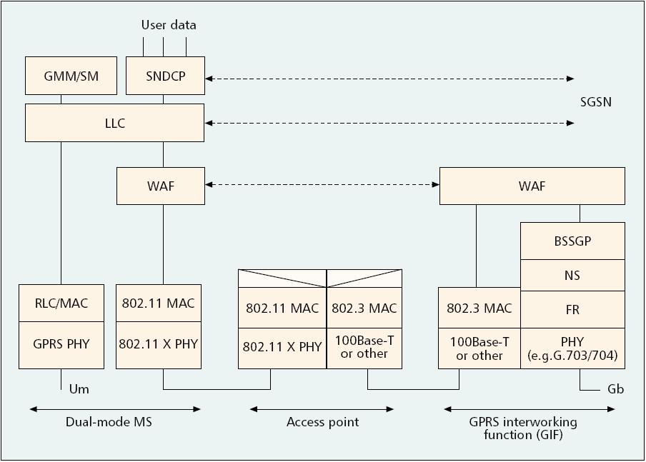 Tight Coupling over Gb: Protocol Architecture Base