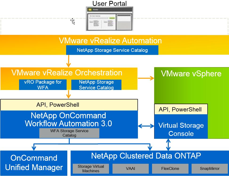 Figure 1) Solution architecture overview. 2 Configure WFA and OnCommand Unified Manager The following sections describe how to configure WFA and OnCommand Unified Manager (OCUM) 6.