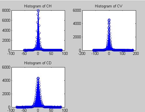 Figure 10 Histogram of Sailboat Image after IWT Figure 12 Image Quality Tested by using different number of embedding points in histogram Image quality is tested using different number of embedding