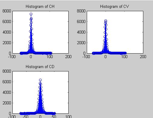 Figure 12 shows image quality decreases as we use more and more points in the histogram for embedding data.