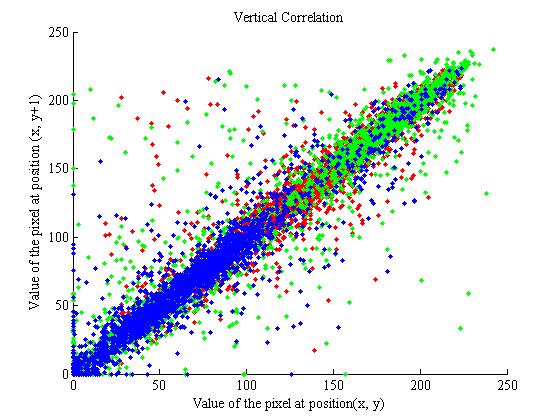 (c) Correlation of vertically adjacent pixels in the original image (d) Correlation of vertically adjacent pixels in the ciphered image