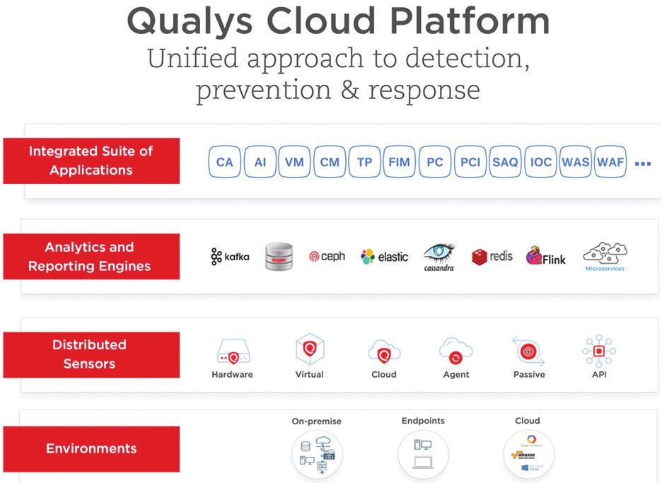 Source: Qualys Recently introduced Qualys offerings such as the company s new Indication of Compromise (IoC) Cloud App capitalize on trends in threat hunting and security incident investigation and