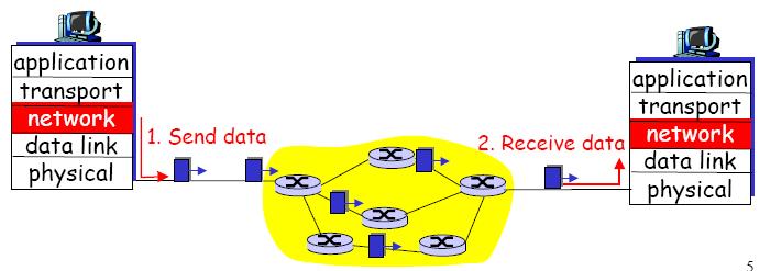 Internet Model: Datagram Network Network layer does not establish connections Router, thus no end-to-end connection states Packets are routed hop-by-hop based on their destination addresses