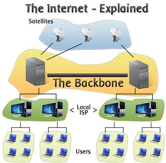 Internet: nodes are the routers and computers, the edges are the