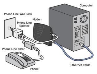 Phone modem Use the telephone system, which is already in place Modem: stands modulator/demodulator A phone modem converts computer data into an analog audio signal for transfer over the telephone
