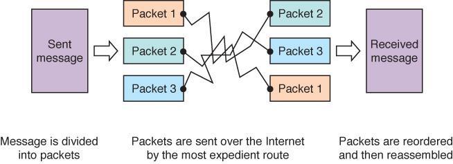 Packet switching Messages are divided into fixed-sized, numbered packets; packets are individually routed to their destination, then reassembled Packet: A unit of data sent across a network Router: A