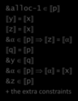 Applying Steensgaard Generated constraints: &alloc-1 p y = x z = x &α p z = α q = p &y q &α p α = x