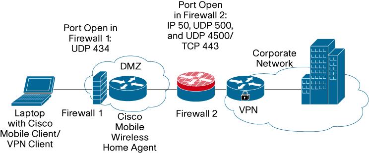 DEPLOYMENT SCENARIOS This section explains the possible deployment scenarios using the Cisco Mobile Wireless Home Agent and a VPN gateway.