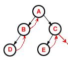 C has no right child but it has no inorder successor even, so it has a hanging thread A Threaded Binary Tree is a binary tree in which every node that does not have a right child has a THREAD (in