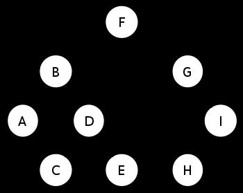 Breadth-first traversal Trees can also be traversed in level-order, where we visit every node on a level before going to a lower level.