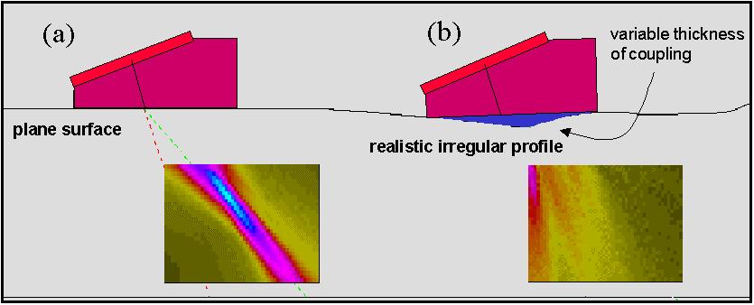 Figure 1 : Simulation of focused beam transmitted through plane interface (a) and a realistic irregular interface (b) and optimisation of the coupling layer (c) Principle To illustrate the coupling