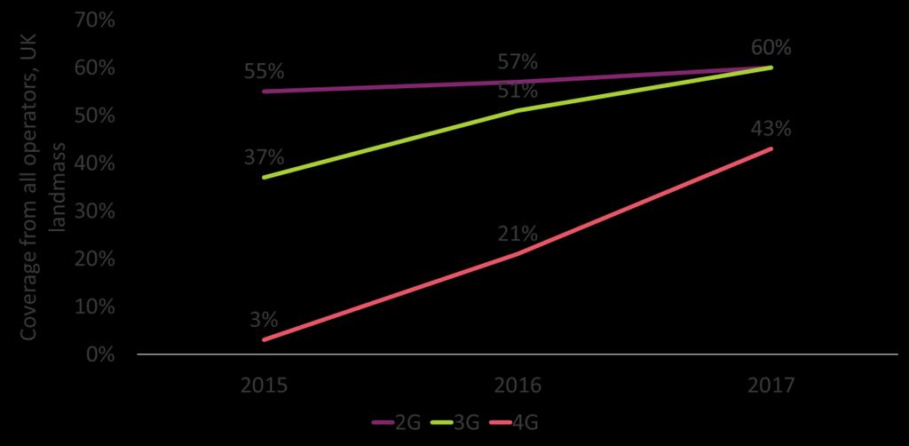 5.12 Figure 23 shows that increases in coverage of earlier generation 2G and 3G networks are levelling off alongside more significant growth in coverage from newer 4G networks.