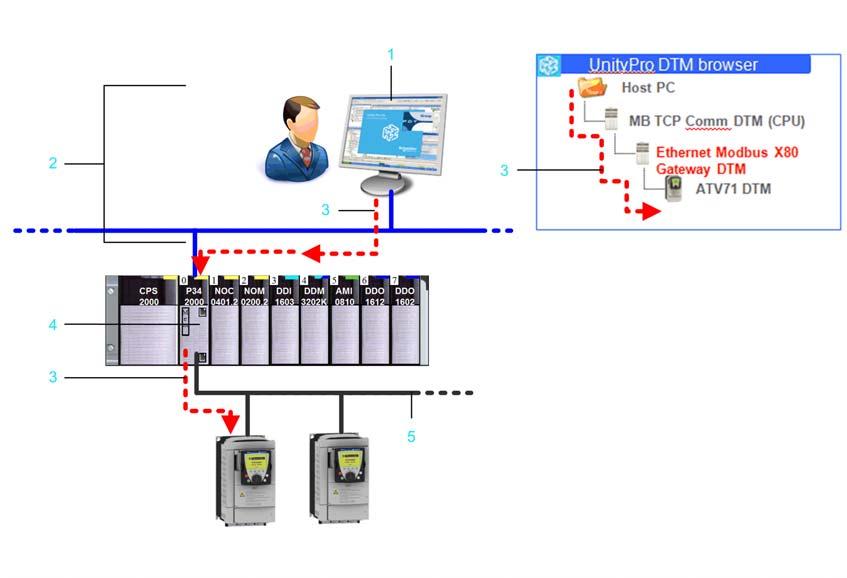 Functional Description Example 2: Connection to Control Network and Modbus Target Devices via CPU Module As shown in the figure below, the connection between the PLC (Modicon M340) and the computer