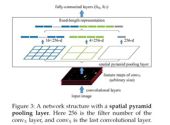 Spatial Pyramid Pooling Net SPP layer Example