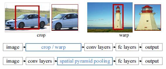 Spatial Pyramid Pooling Net Much similar with R-CNN, but only 1 CNN for the whole image In fact, it is the fully-connect layer that needs the