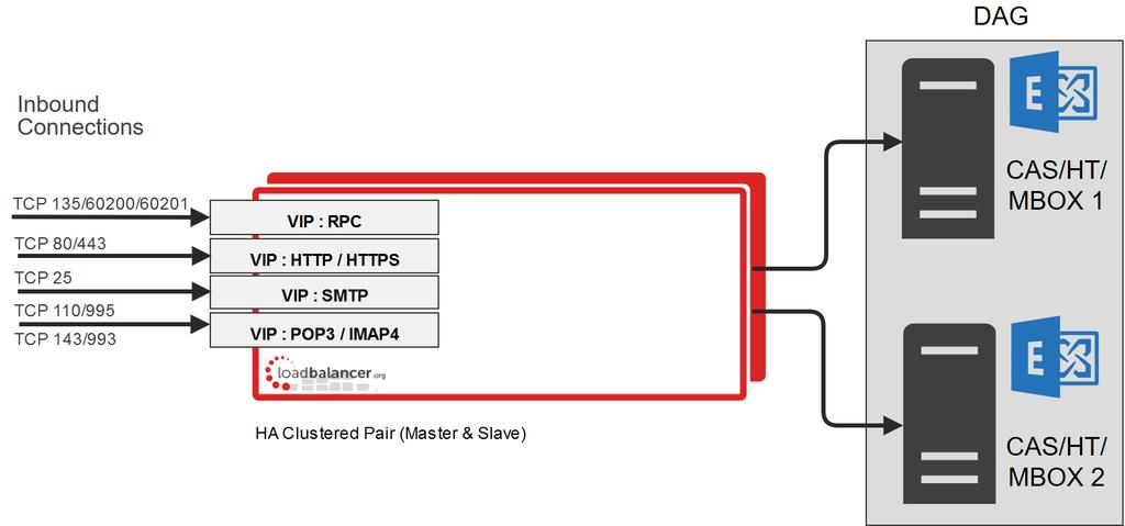 Load Balancing Exchange 2010 HT = Hub Transport Server, CAS = Client Access Server * These ports have been chosen as the static RPC ports.