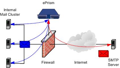 eprism Deployment eprism on the DMZ Deploying eprism on the DMZ (Demilitarized Zone) is an equally secure method of deployment configuration.