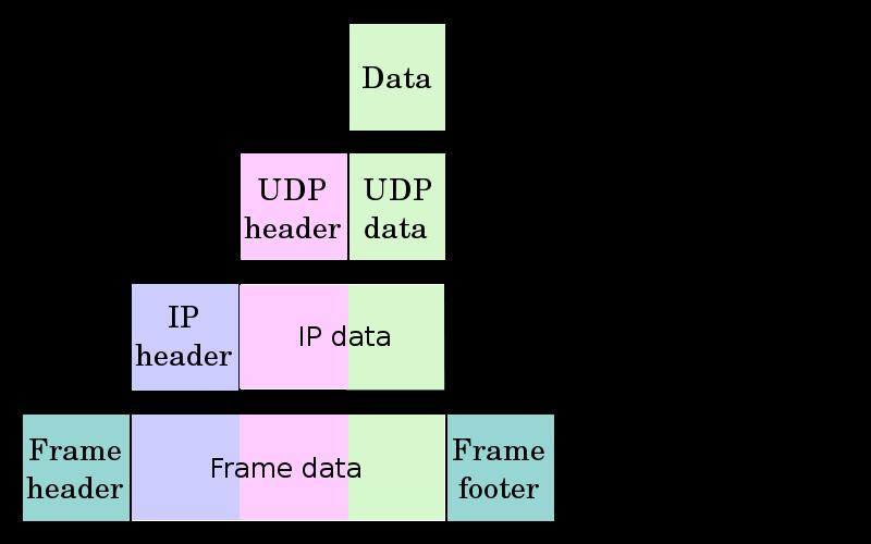 Networking Layers Source: Wikipedia
