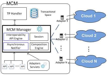 Mobile Cloud Middleware