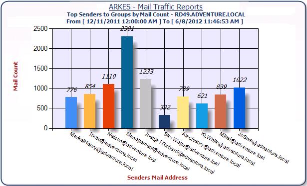 5. Top Senders to Groups by Mail Size: Description: Report Fields: Supported Versions: Options Used: Who are the current top email senders to distribution groups by mail size of the Exchange