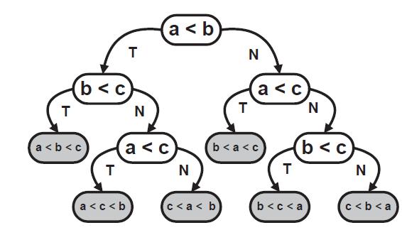 Time complexity of sorting Assume that we have 3 elements: a, b, c.