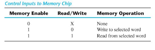 Random Access Memory: read and write operation Write operation 1.Transfer the binary address of the desired word to the address lines. 2.