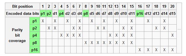 Solution: Hamming Code Parity Generation Rule Ex) 8-bit data = 11000100 Bit position 1 2 3 4 5 6 7 8 9 10 11 12 P 1 P 2 1 P 4 1 0 0 P 8 0 1 0 0 P 1 =XOR of bits(3,5,7,9,11)=0, P 2 =XOR of
