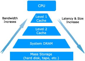Memory Hierarchy Register in CPU L1 / L2