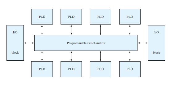 Complex Programmable Logic Device Multiple PLD s