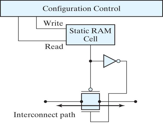 Xilinx Spartan : Programmable Interconnect Point PIP