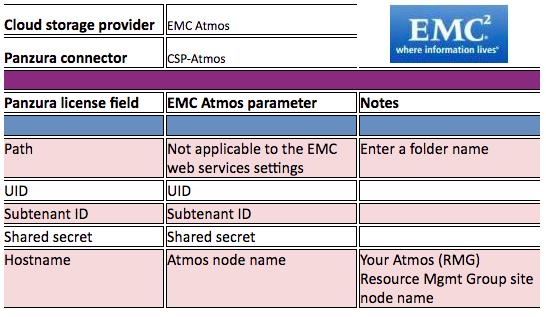 Dell/EMC See above example for AWS S3 for detailed instructions on configuring and testing cloud storage provider connectors. Below lists the specific field mappings for AT&T.