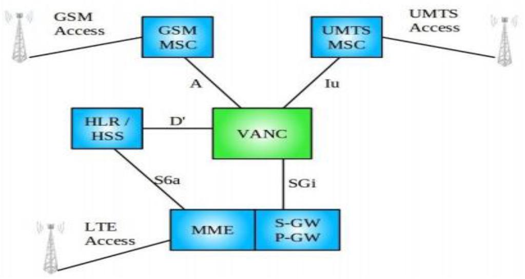 104 A. A. El Arby and O. Thiare Figure 2 VoLGA network architecture. Unlike the CSFB, the VoLGA doesn t impact the network entities MME, SGSN and MSC and doesn t increase the call setup procedure.