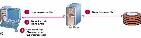 File Server Client requests data from server Server sends entire file
