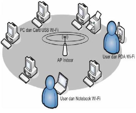 Hotspot HotSpot adalah definisi untuk daerah yang dilayani oleh satu Access Point Wireless LAN standar 802.