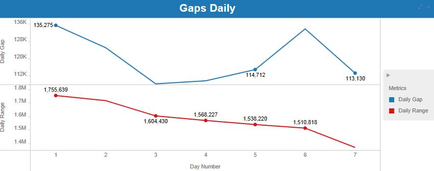 5. Gaps Daily In the Gaps Daily graphs you can see both your gaps by day (blue) and your range by day (red) to help you see why your SBA daily percentages may be higher or lower on certain days.