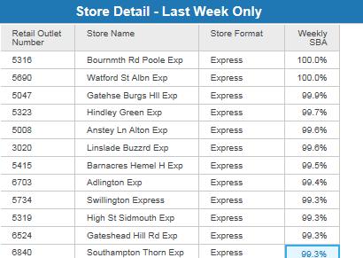 For example, together with your Tesco Supply Chain contact, you may have focused on improving availability in the Express format, so you can create a view showing just Express stores by using the